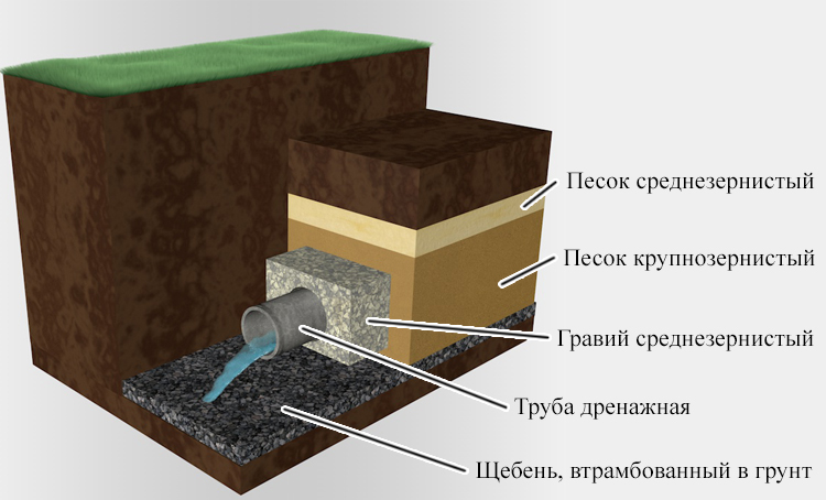 песок и щебень доставка материала для дренажа участка
