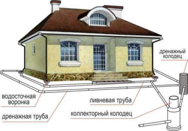 Схема дренажа вокруг дома Талдомский район