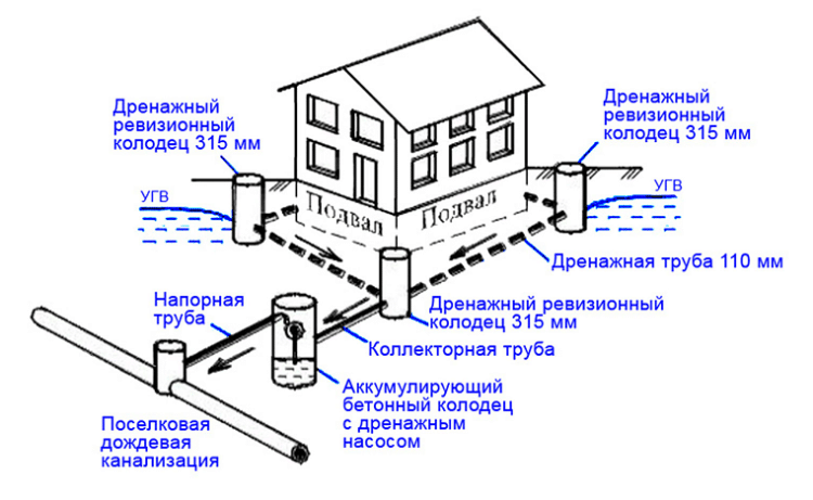 Дренажные работы в Талдомском районе - дренаж вокруг дома схема