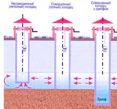 Совершенные и несовершенные колодцы